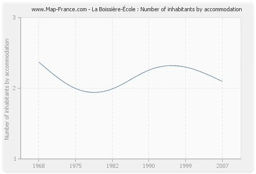 La Boissière-École : Number of inhabitants by accommodation